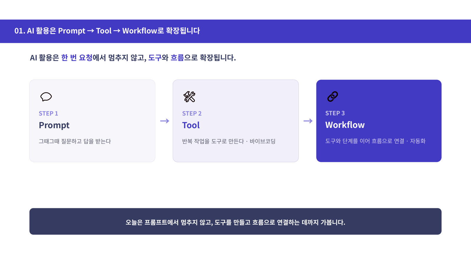 Prompt → Tool → Workflow