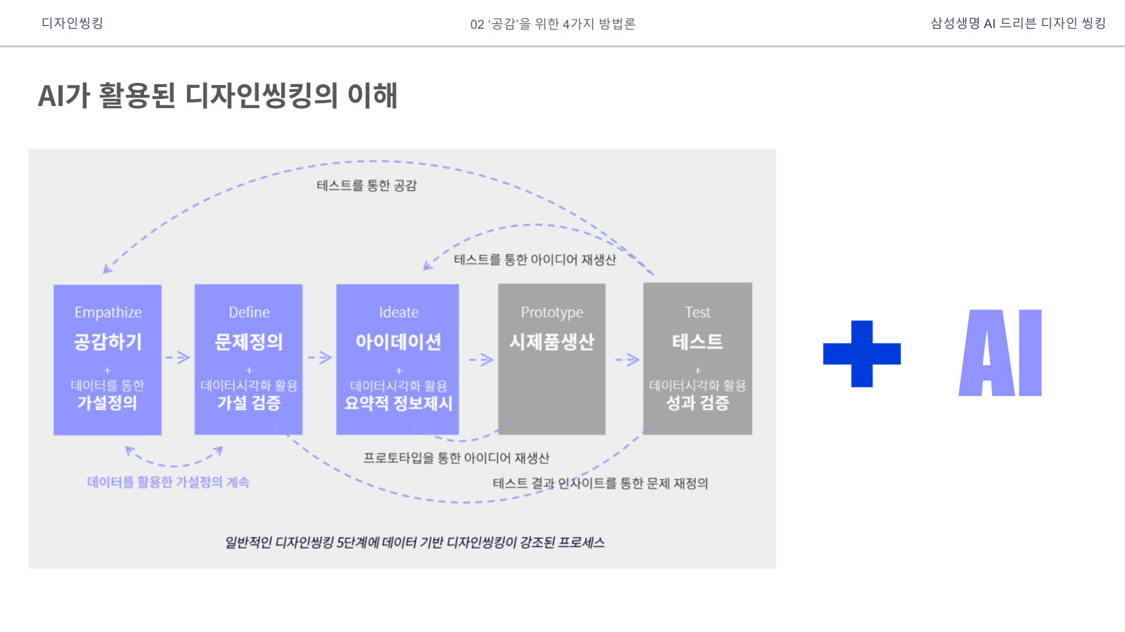 AI가 활용된 디자인씽킹의 이해
