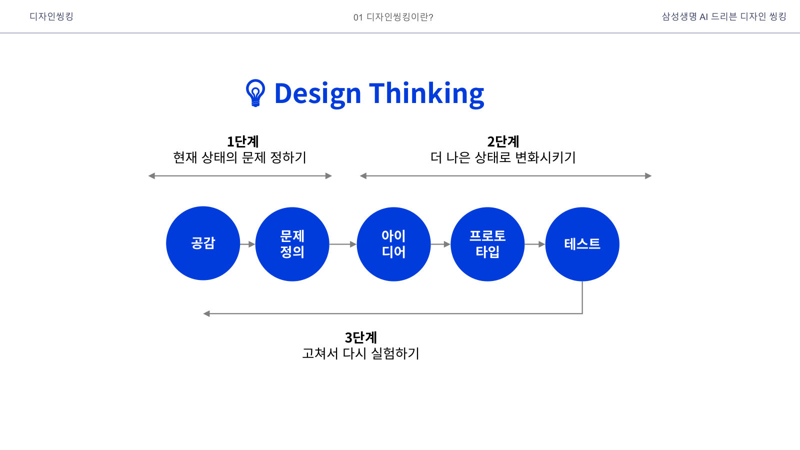 공감 → 정의 → 아이디어 → 프로토타입 → 테스트